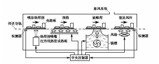 贴片加工浅析选择性波峰焊接-挪动喷嘴的工艺特点是什么？