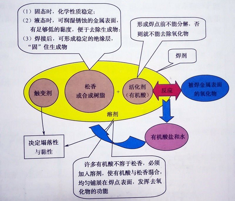 SMT加工用于焊接的膏剂有哪些成分组成的配方呢？