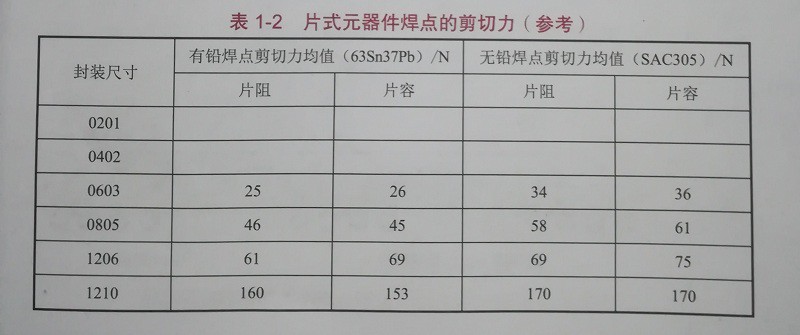 对于SMT贴片加工来说元器件焊点的裁切范围是一个重要的要求